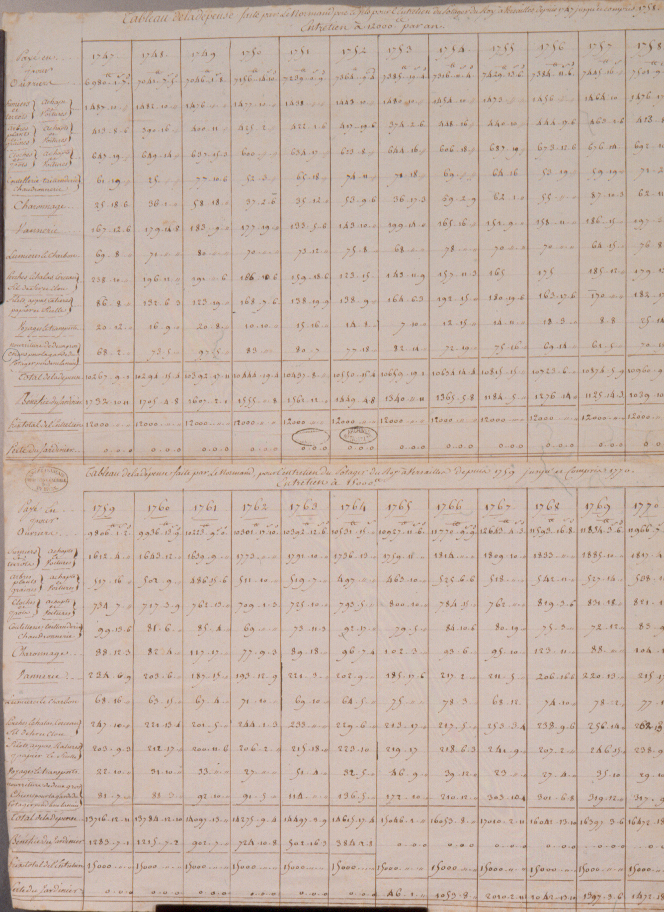 Tableau de la dépense faite par Le Normand père et fils pour l&rsquo;entretien du Potager du Roypour l&rsquo;entretien du potager du Roy à Versailles depuis 1747 jusqu&rsquo;à compris 1758. (intitulé d&rsquo;origine) Suivi de Tableau de la dépense faite par Le Normand, pour l&rsquo;entretien du Potager du Roy à Versailles depuis 1759 jusqu&rsquo;à compris 1770. (intitulé d&rsquo;origine)